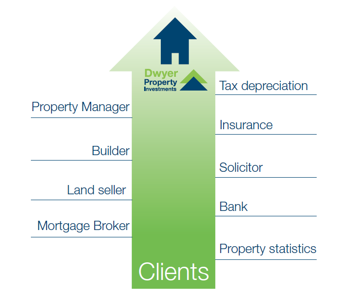 Dwyer Property Investments Process